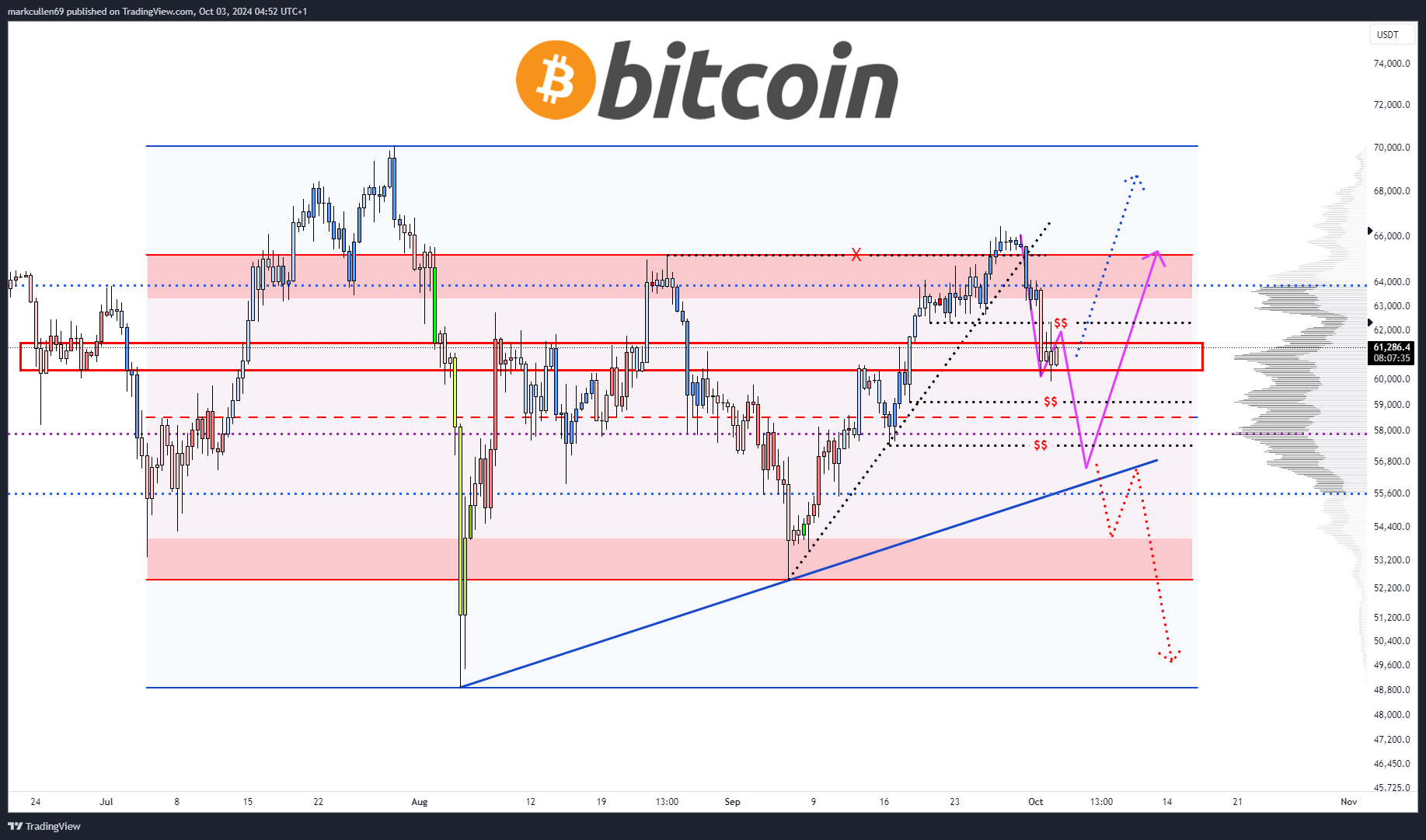 BTC yükseliş yapısını geri getirebilecek mi? - görsel 2