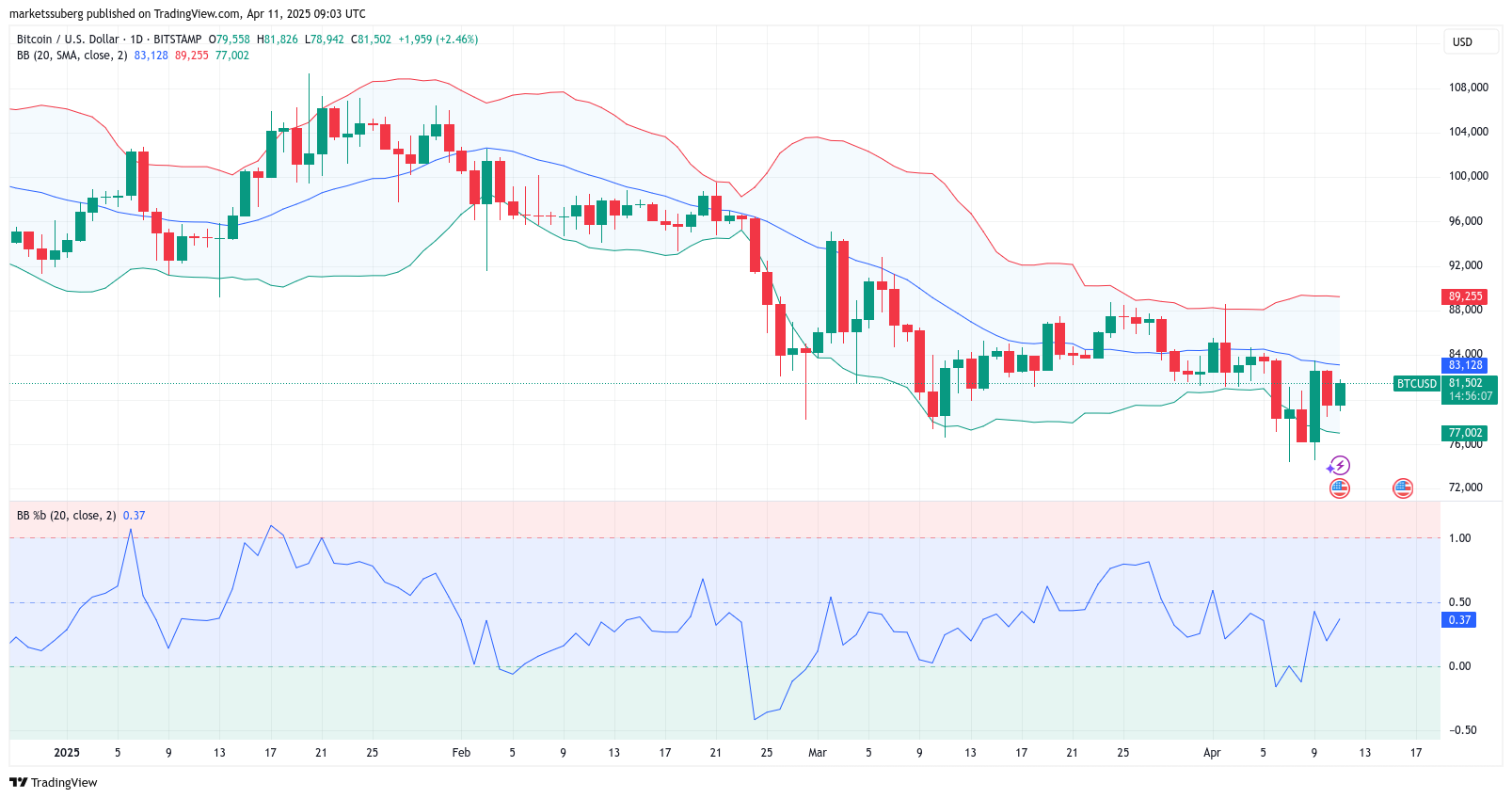 Bollinger Bantlarının geliştiricisi Bitcoin'in 80.000 dolarda dip oluşturduğunu söylüyor