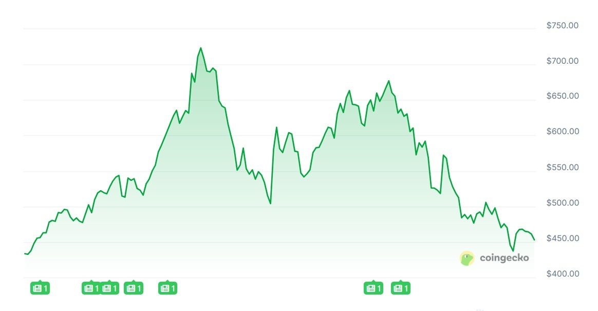 Bitcoin neden 6 ayın dibini gördü? ETF talebi neden çöktü? Detaylı analiz - görsel 3